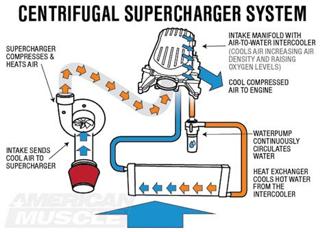 54 supercharged engine cooling diagram 